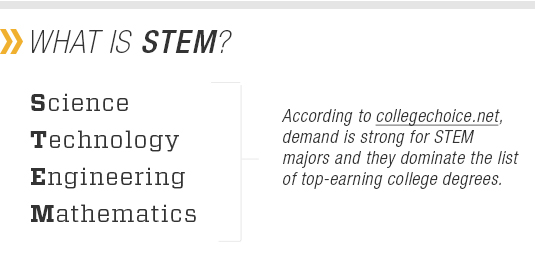 What is STEM? Science, Technology, Engineering, and Mathematics. According to collegechoice.net, demand is strong for STEM majors and they dominate the list of top-earning college degrees.
