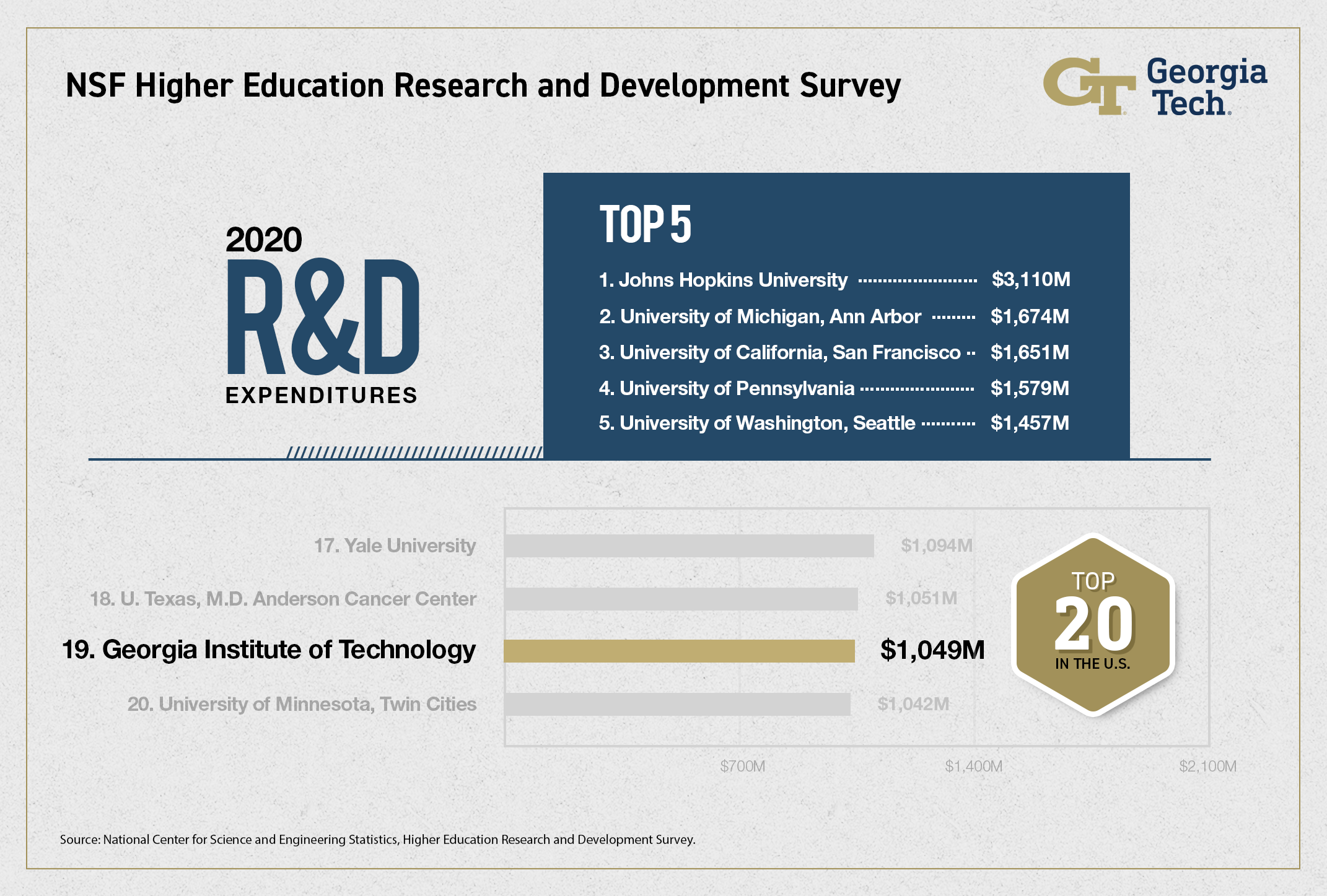 Top US universities for research and development expenditure for fiscal year 2020