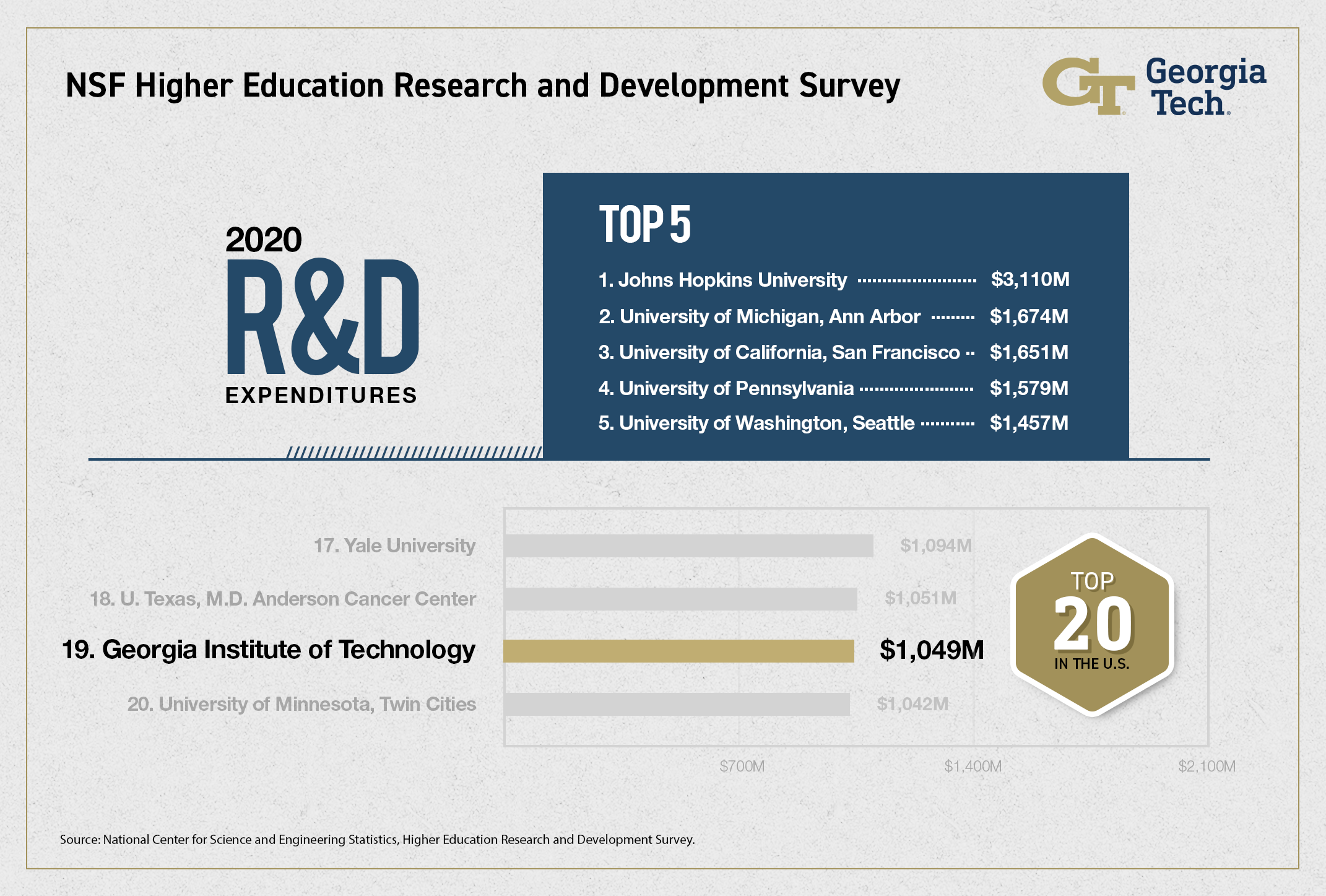 The top U.S. universities for research and development expenditures for fiscal year 2020