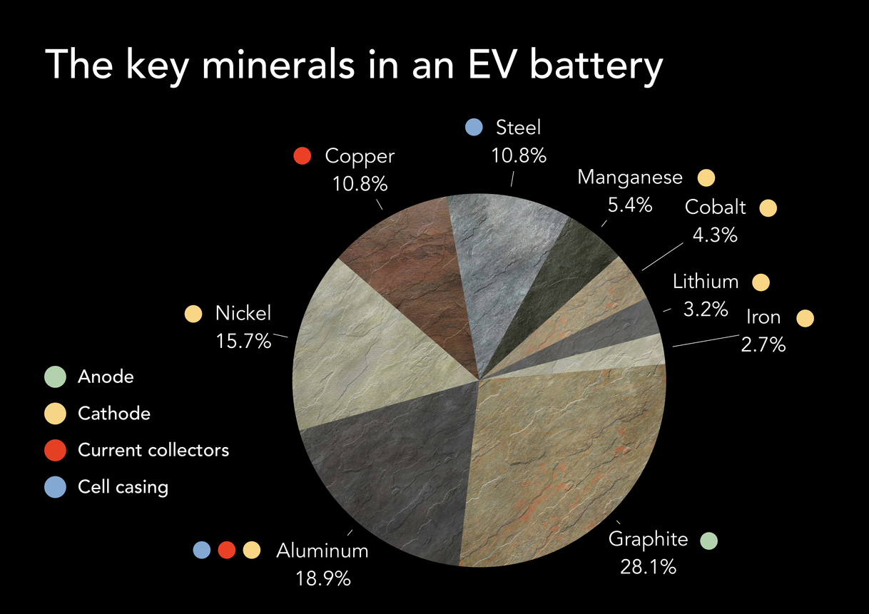 GTRI's EV battery recycling efforts are crucial because many of the key minerals found in lithium-ion batteries are sourced from geopolitically sensitive regions across the globe (Photo Credit: iStock)