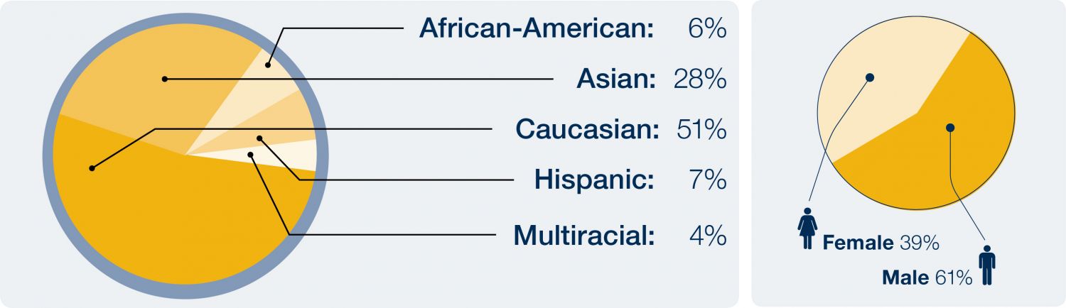 class of 2014 demographics