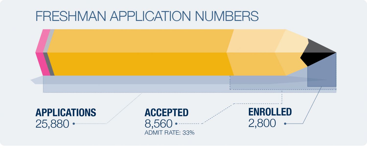 admission application numbers graphic