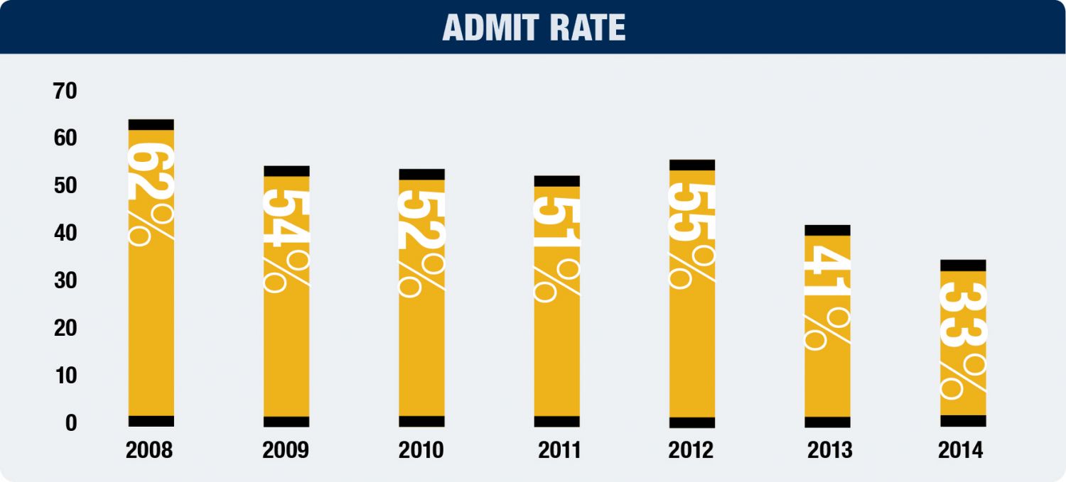 admission rate over time