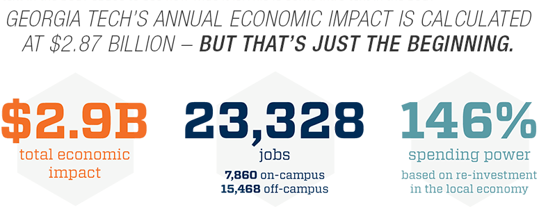 Georgia Tech's annual economic impact is calculated at $2.7 billion -- but that's just the beginning. Graphic: $2.7B total economic impact; 23,328 jobs (7,860 on-campus, 15,468 off-campus); and 146% spending power based on re-investment in the local economy.