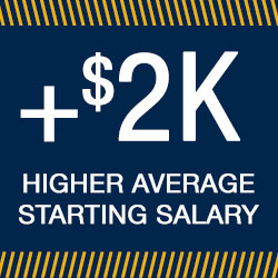 Georgia Tech students who participate in Co-ops have a $2,000 higher average starting salary.