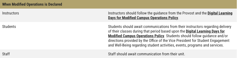 Modified Operations Instructions