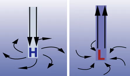 Low vs High Pressure System