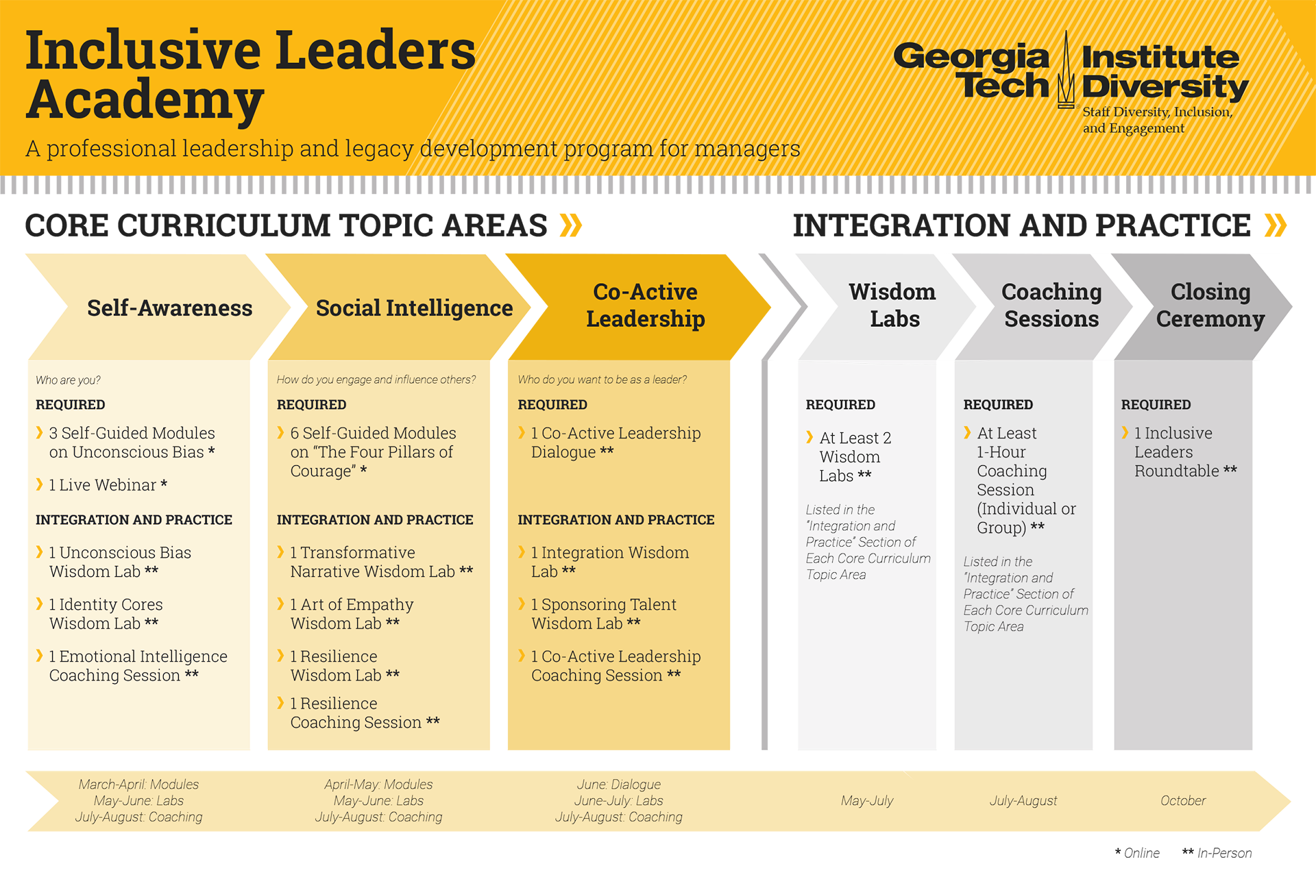 The key learning benefits of the Inclusive Leaders Academy – and core curriculum topic areas – facilitate self-awareness, social intelligence, and co-active leadership. Curriculum content has been curated from the NeuroLeadership Institute on unconscious bias and from Brave Leaders Inc on Daring Leadership: The Four Pillars of Courage based on the research of Brené Brown. This combination of self-paced online learning is supplemented with interactive group activities through wisdom labs and coaching se