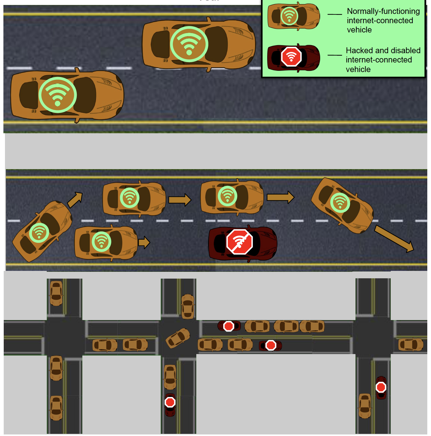 Stranded self-driving or other connected cars are designated with a red stop sign on their roofs. The lower section depicts situations in which stranded cars can block traffic without shutting down all lanes. They must merely become impediments that other cars can't circumvent. Credit: Yunker/Vivek/Yanni/Georgia Tech