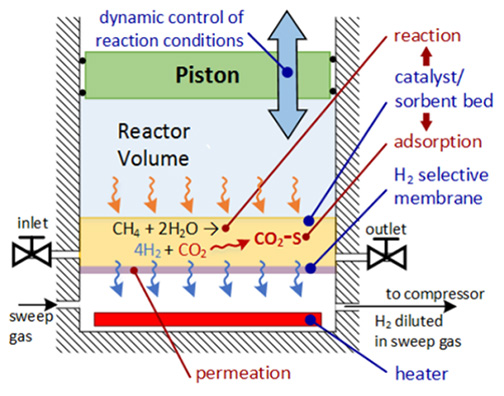 Schematic shows the components of a CHAMP cylinder-piston assembly used to create hydrogen from methane and steam via variable volume catalytic reaction. The process also concentrates carbon dioxide emissions from the process. (Credit: David Anderson, Georgia Tech)