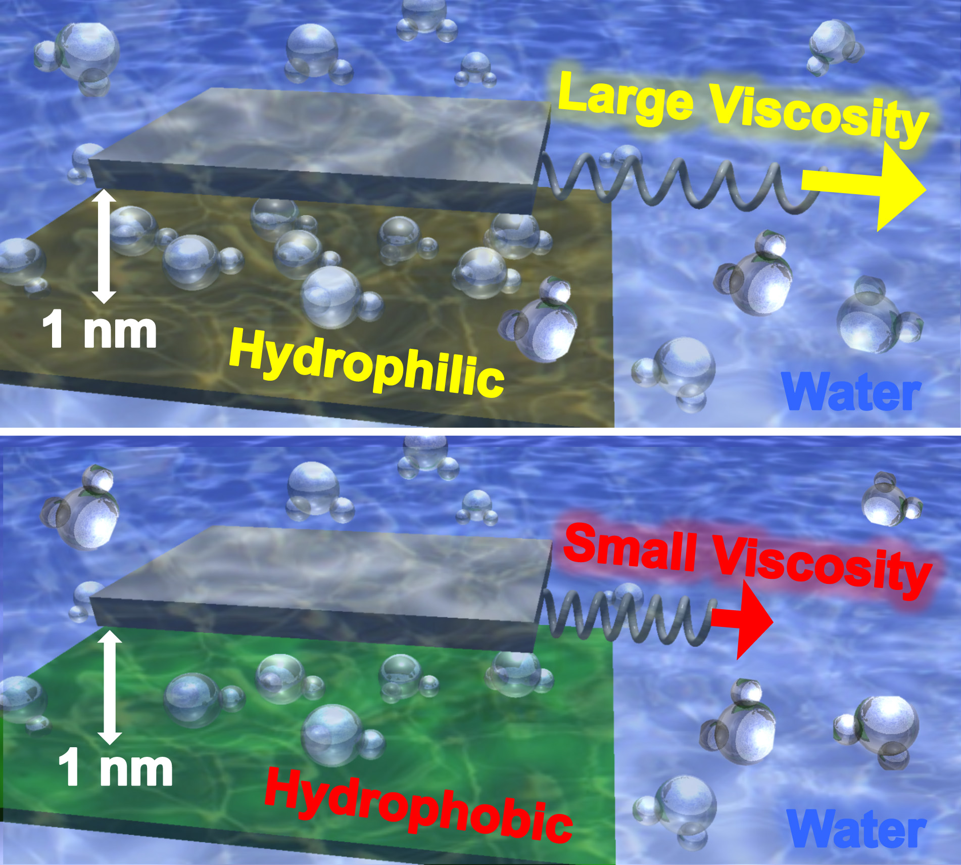 Illustration shows how the different effective viscosity of water affects the force required to slide two surfaces separated by a thin layer of water when confined by a hydrophilic material or a hydrophobic material. (Illustration courtesy of Elisa Riedo)