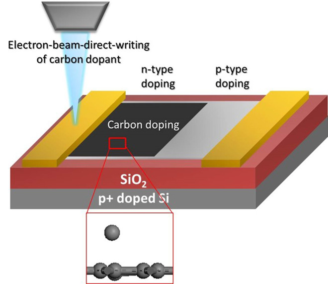 Schematic shows how researchers doped the surface of graphene using carbon atoms. (Credit: Fedorov Laboratory, Georgia Tech)
