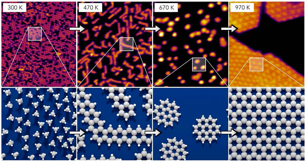 A sequence of images at rising temperatures shows through microscopy (top row) and modeling (bottom row) how ethene molecules adsorbed on a rhodium catalyst transform into graphene. (Figure credit: R. Schaub).