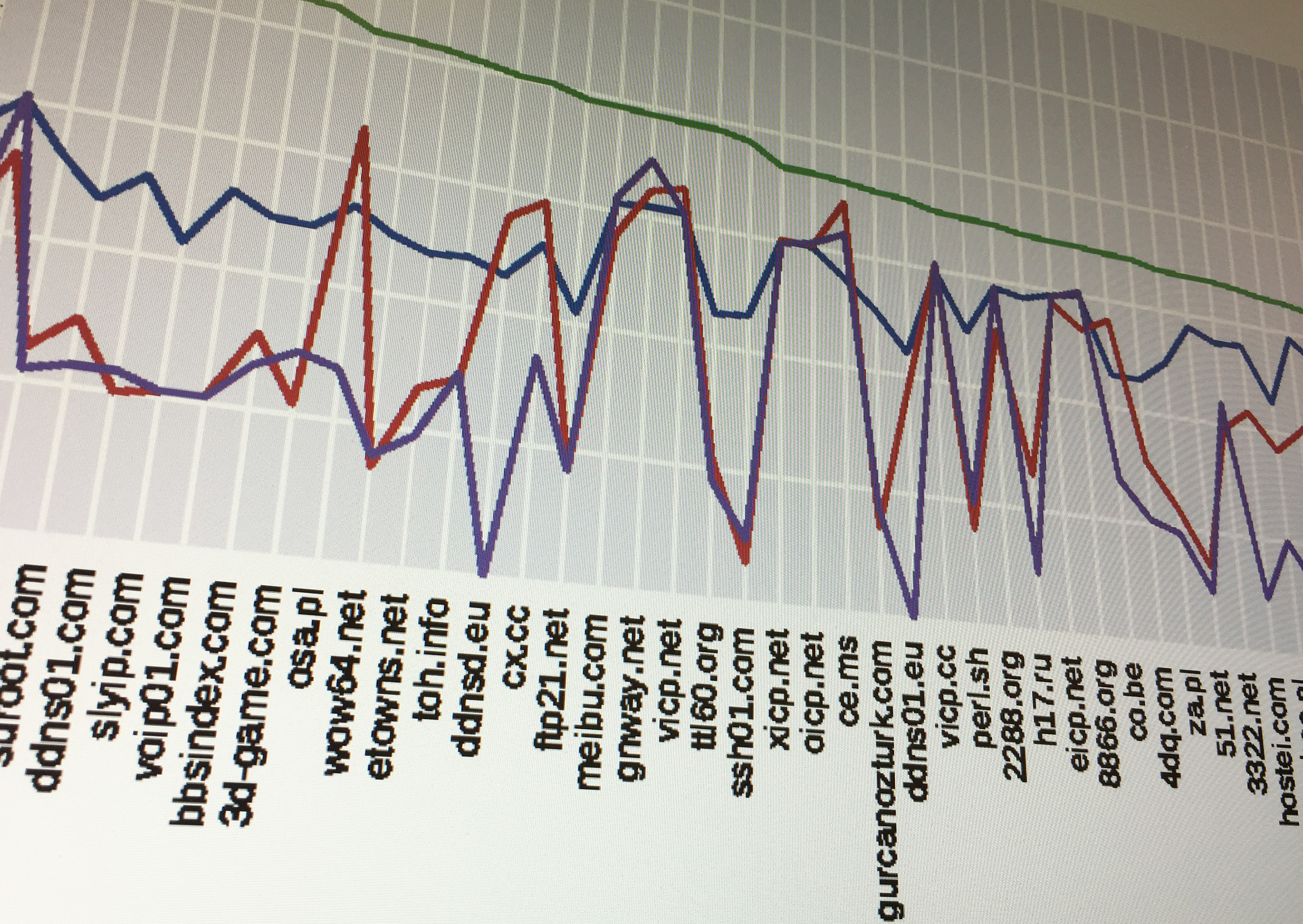 Top domains queried by 27 million samples of malware studied by cybersecurity researchers at the Georgia Institute of Technology. (Credit: Georgia Tech)