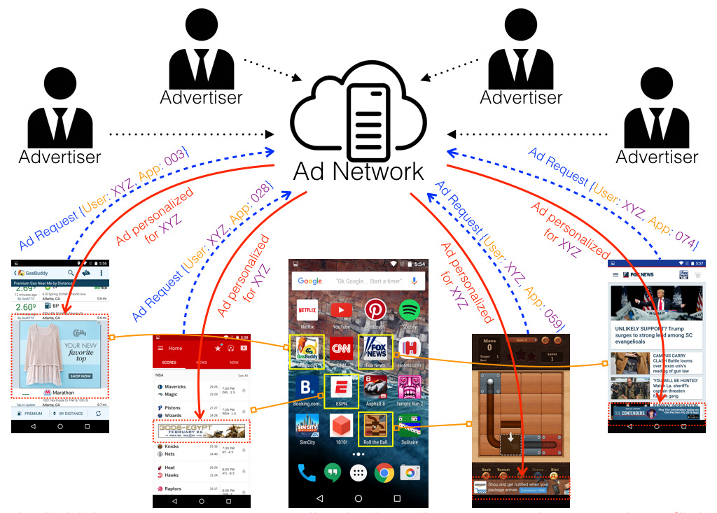 Ad networks deliver personalized ads inside mobile apps, which can leak sensitive profile information about the user to the mobile app developer.
