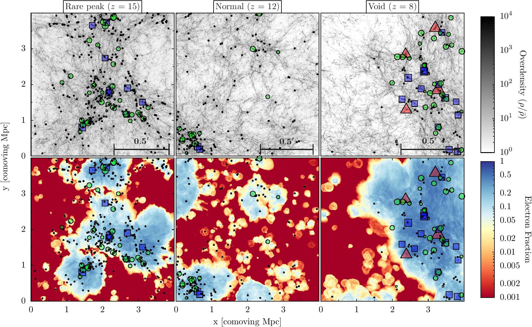 Matter overdensity (top row) and ionized fraction (bottom row) for the three regions simulated in the Renaissance Simulations. The red triangles represent the locations of galaxies that are detectable with the Hubble Space Telescope. Its successor, the James Webb Space Telescope, will detect many more distant galaxies, shown by the blue squares and green circles.  These first galaxies reionized the universe only 1 billion years after the Big Bang, shown in the image with ionized (blue) bubbles around the g