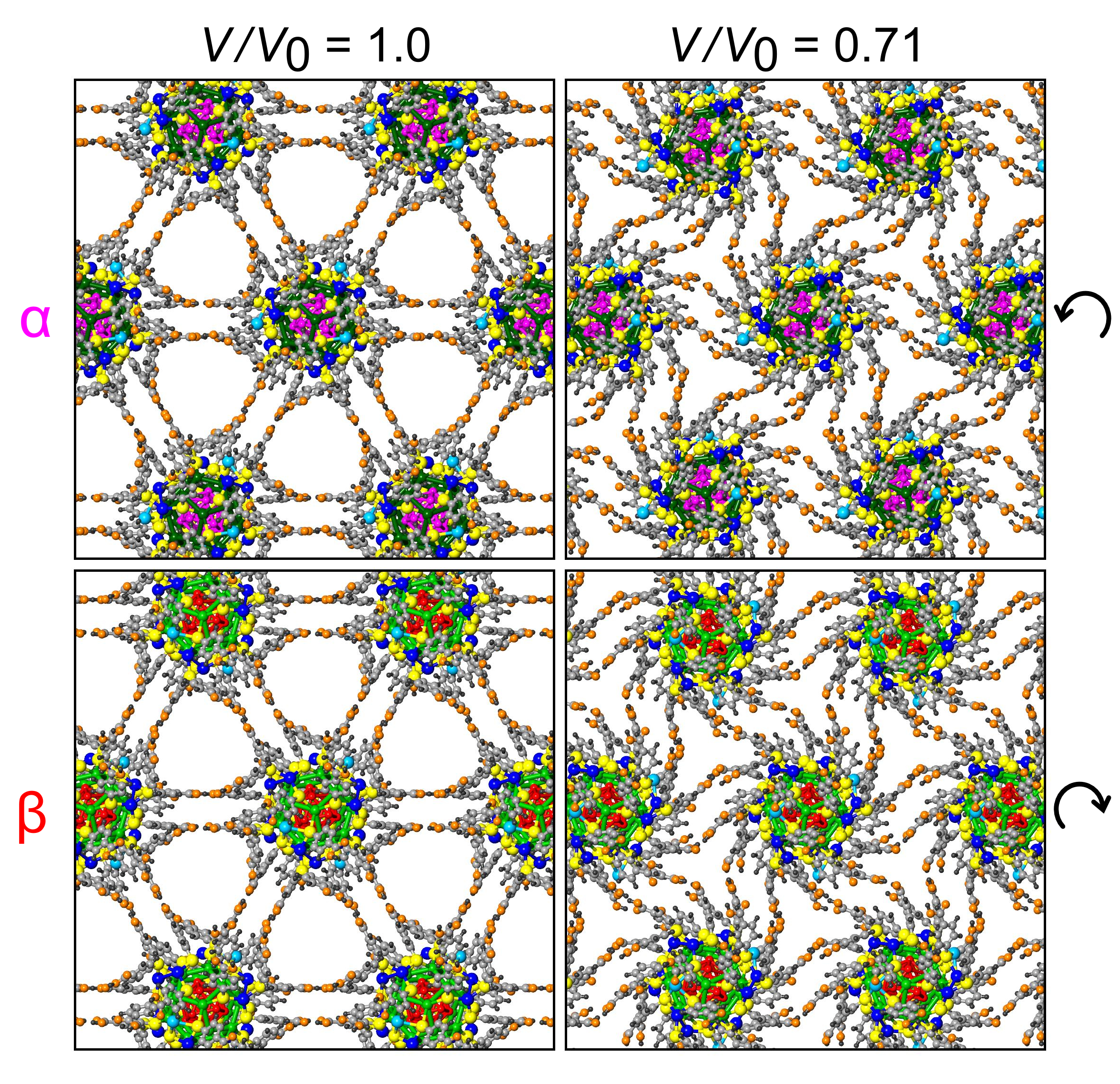 Figure shows the arrangement of nanoparticles in two neighboring layers of the superlattice, with configurations on the left corresponding to the equilibrium state of the superlattice at ambient conditions, and the ones on the right recorded at the end of the volume compression process. Comparison of the configurations reveals flexure of the ligands and gear-like rotations of the nanoparticles, with the hydrogen-bonds between ligands anchored to adjacent nanoparticles serving as “molecular hinges.” (Ima