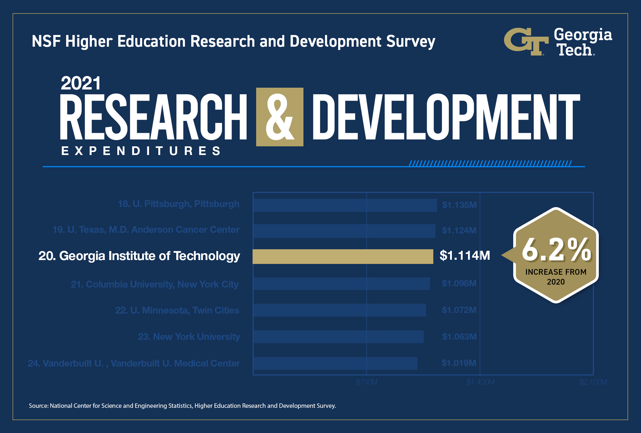 Georgia Tech is ranked No. 20 on the list of schools with the highest research and development expenditures in the United States. (Graphic: Raul Perez)