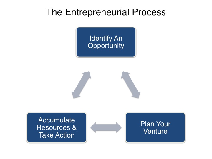 The entrepreneurial process is an iterative process that invovles three main stages: identifying and opportunity, planning your venture, and accumulating resources and taking action. 