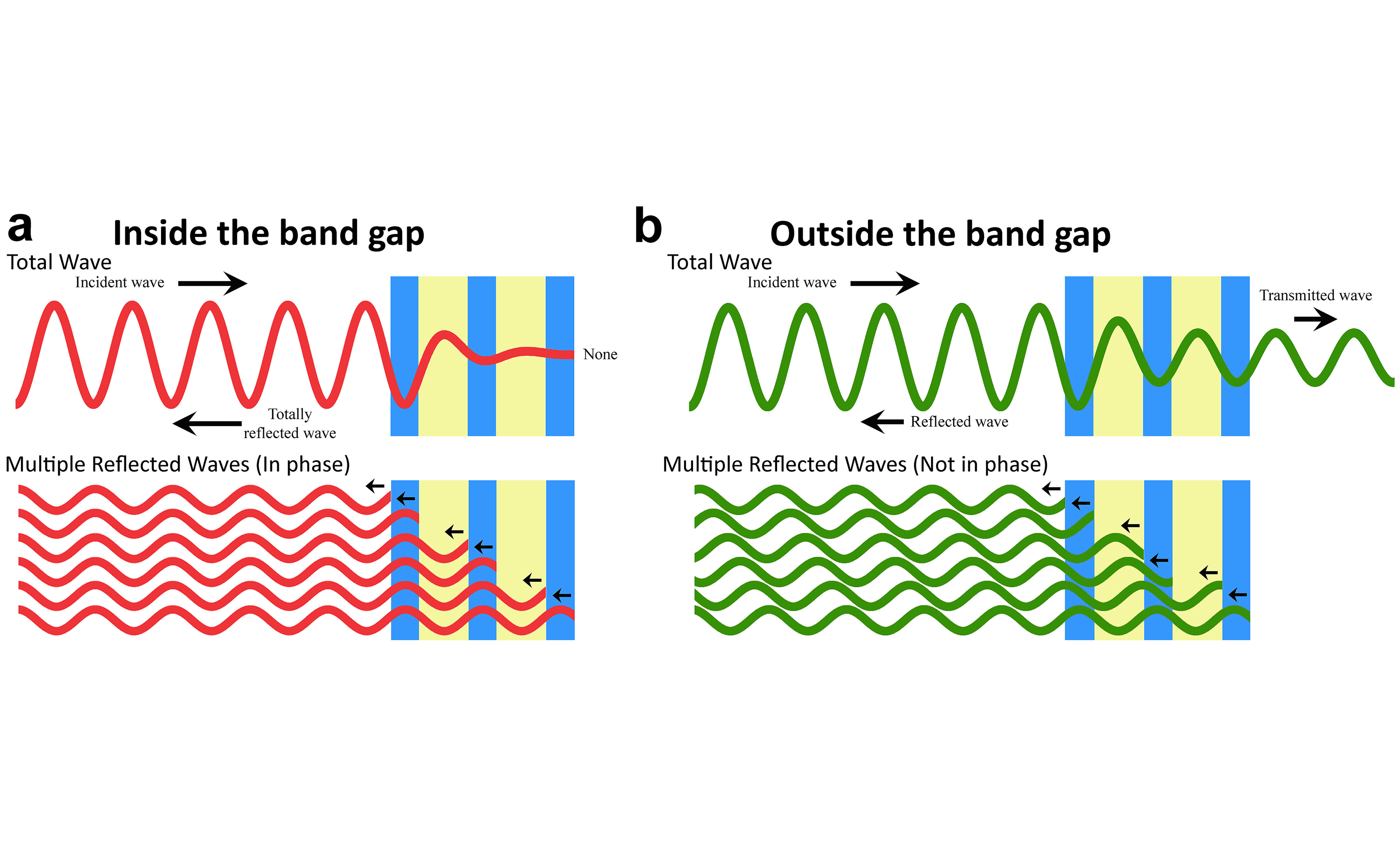Figure illustrates the bandgap principle. (a) When a wave is incident on a periodic material, multiple reflected waves are created at the interfaces. If these waves are in phase, they interfere constructively and thus prevent the original wave from propagating within the structure. (b) If the multiple reflected waves are not in phase, they do not interfere constructively and the original wave is allowed to propagate. The range of frequencies for which the original wave is forbidden from propagating within t