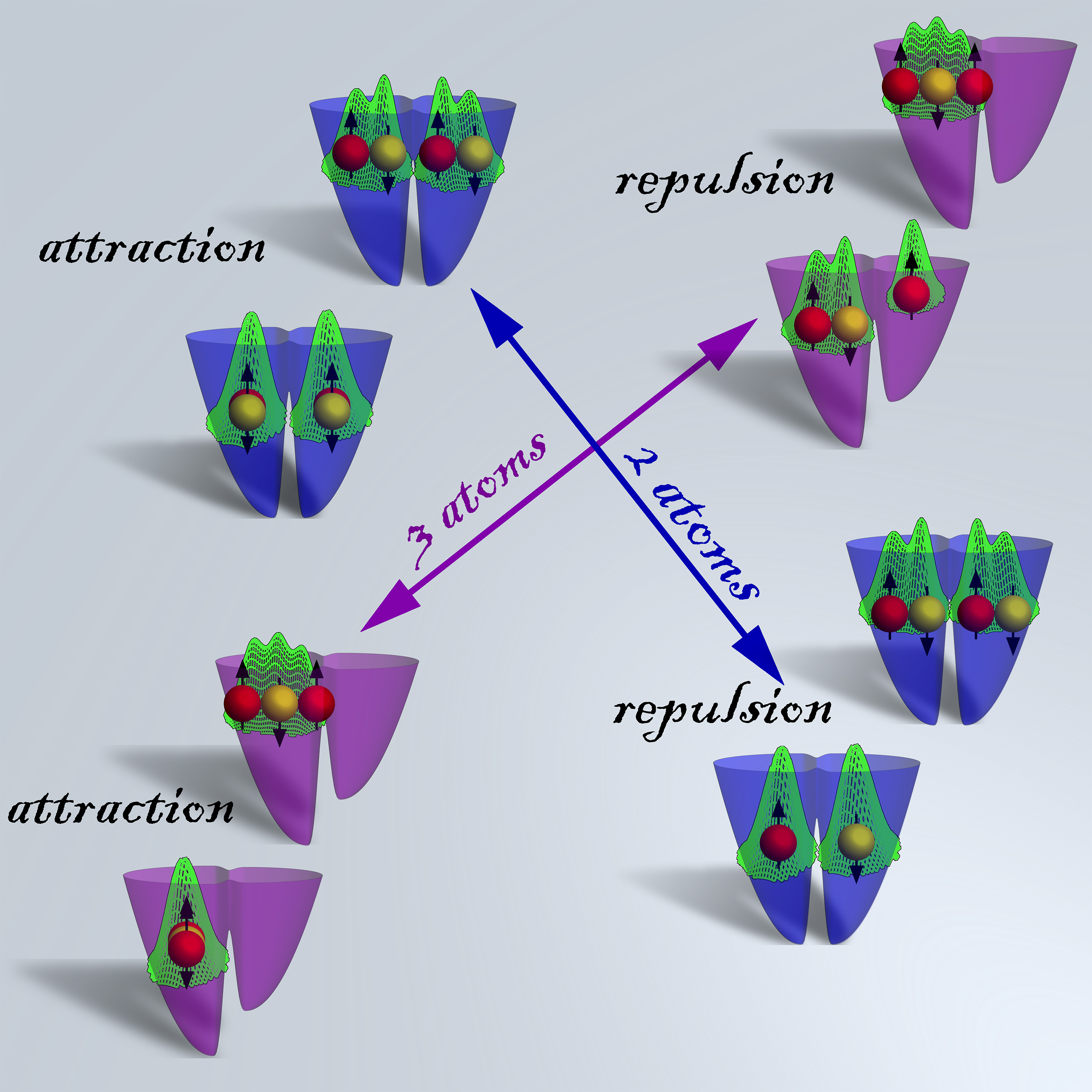 Image shows results from massive parallel computer quantum simulations of two and three ultra-cold fermionic atoms trapped in a double well confinement and interacting via strong replusive and attractive contact interactions, showing formation of entangled states and highly correlated Wigner molecules. See additional figure description. (Credit: Georgia Tech Center for Computational Materials Science)