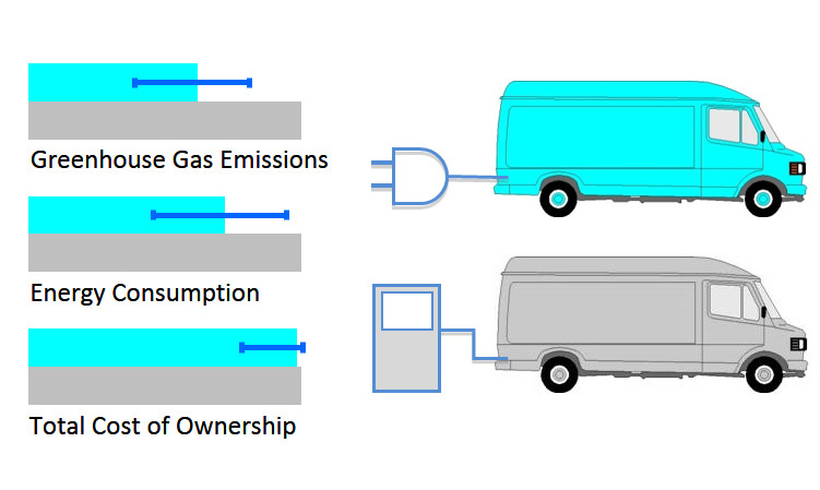 Chart compares electric and diesel urban delivery trucks in terms of lifecycle greenhouse gas emissions, energy consumption and cost. (Reprinted with permission from Environmental Science &amp; Technology, copyright 2013 American Chemical Society)