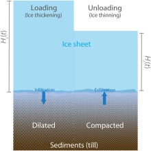 Exfiltration or infiltration of groundwater occurs due to unloading or loading of ice sheets over saturated subglacial sediment half-space. At the ice-sediment interface, z = 0 and z increases down into sediment. (Robel et al)