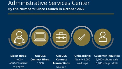 In addition to hiring transactions, the ASC has welcomed 4,991 employees through its doors to assist with completing the final stages of the onboarding process onsite which includes I-9 completion for 4,696 employees and generating more than 731 BuzzCards.&nbsp;

In addition, the ASC has managed customer inquiries totaling more than 6,600 phone calls and 6,766 general help tickets.
