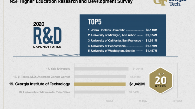 The top U.S. universities for research and development expenditures for fiscal year 2020