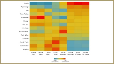 This graphic shows the representation of various racial, ethnic, and gender groups as published authors in various fields. It shows that Latino, Black, and white women are significantly underrepresented as authors in engineering and technology, mathematics, and physics publications and are heavily overrepresented in health fields. (Courtesy Diego Kozlowski/University of Luxembourg)