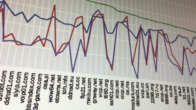 Top domains queried by 27 million samples of malware studied by cybersecurity researchers at the Georgia Institute of Technology. (Credit: Georgia Tech)