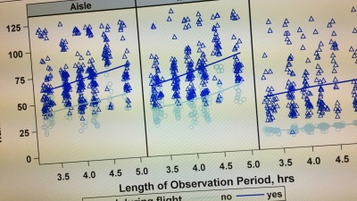 This chart shows the number of passenger contacts by row, for aisle, middle, and window seats for a flight studied by the researchers.