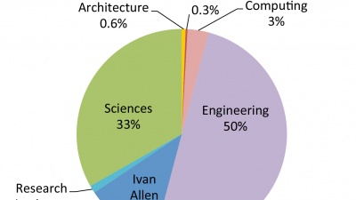 This graph shows the percentage of postdoctoral fellows in the various colleges/units at Georgia Tech who will benefit from the Office of Postdoctoral Services website and services. (Image courtesy of the Office of Postdoctoral Services)