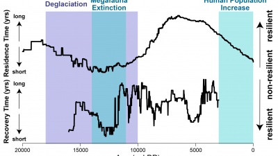 Changes in resilience of North American plant biomes over the past 20,000 years. (Credit: Georgia Tech)