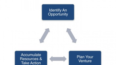 The entrepreneurial process is an iterative process that invovles three main stages: identifying and opportunity, planning your venture, and accumulating resources and taking action. 