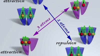 Image shows results from massive parallel computer quantum simulations of two and three ultra-cold fermionic atoms trapped in a double well confinement and interacting via strong replusive and attractive contact interactions, showing formation of entangled states and highly correlated Wigner molecules. See additional figure description. (Credit: Georgia Tech Center for Computational Materials Science)