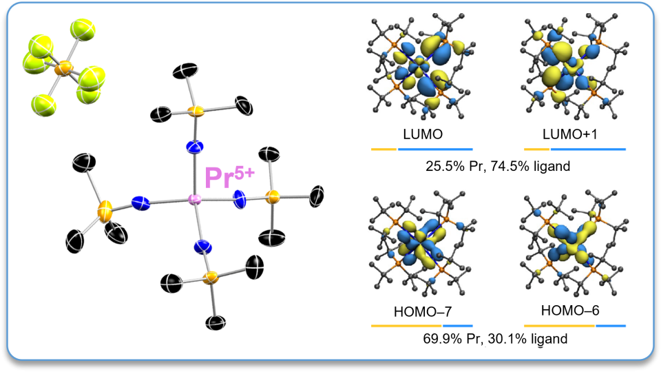 A diagram showing how the atoms are connected in the praseodymium compound (left); an image showing the most important electron interactions (right)